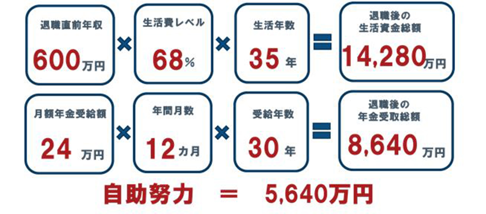 資産形成 管理ラボ 退職後の生活費 本当はいくら必要 その1 フィデリティ退職 投資教育研究所 所長 野尻 哲史